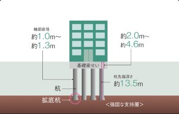 場所打ちコンクリート杭キャプテンパイル工法