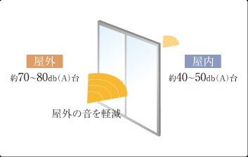 サッシの遮音性能