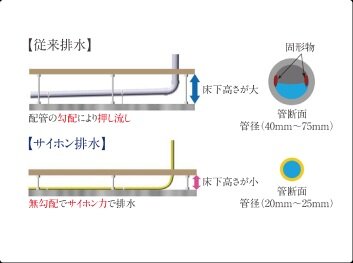 スマートサイホン