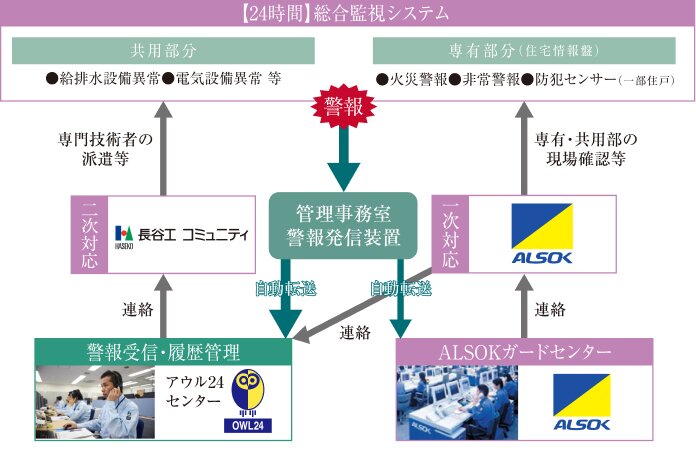24時間・365日体制の総合監視システム「OWL24（アウル24）」