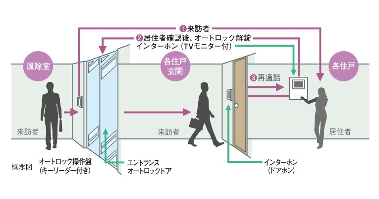 オートロックセキュリティ