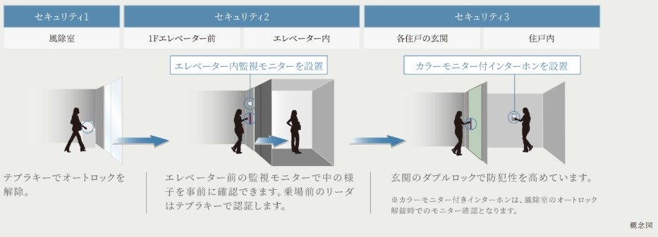 トリプルセキュリティ