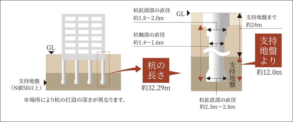 杭基礎構造