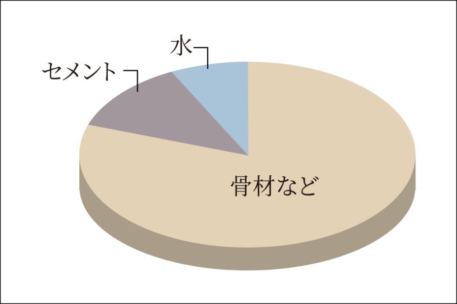 水セメント比