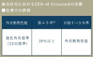 「ZEH-M Oriented（ゼッチ・マンション・オリエンテッド）」とは？