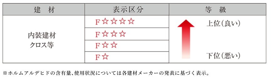 ホルムアルデヒド対策