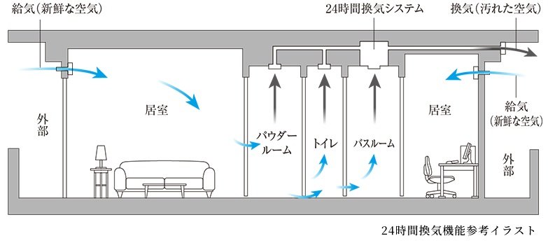 24時間換気機能付浴室暖房乾燥機
