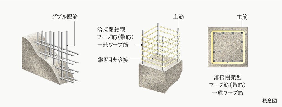 ダブル配筋・溶接閉鎖型フープ筋