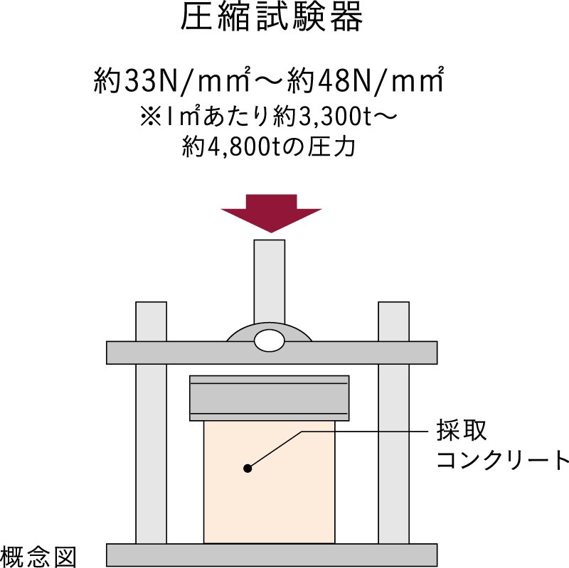 圧縮強度試験