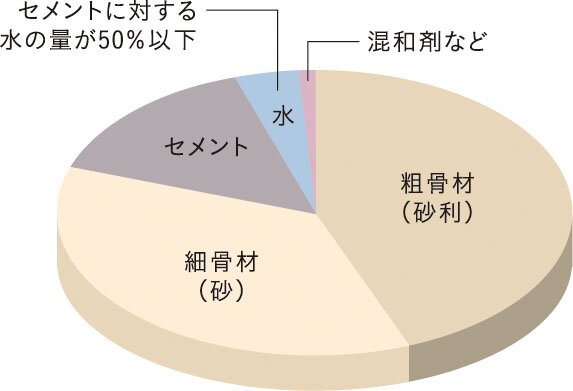 コンクリート水セメント比（コンクリートの強度を表す指標のひとつ）