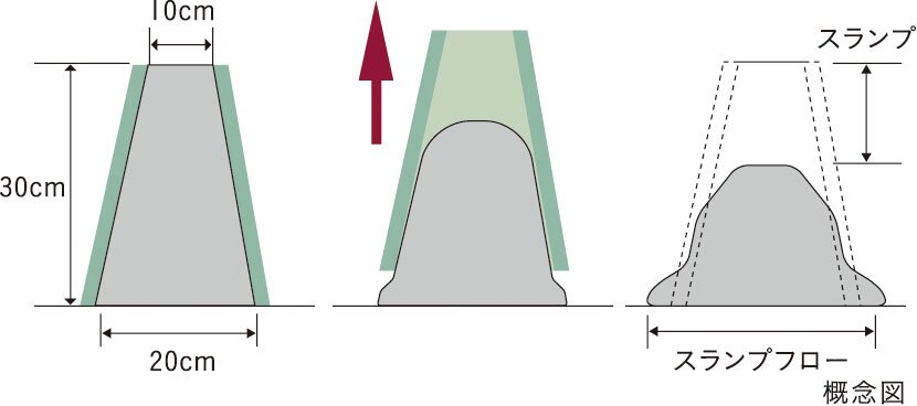 コンクリートスランプ試験