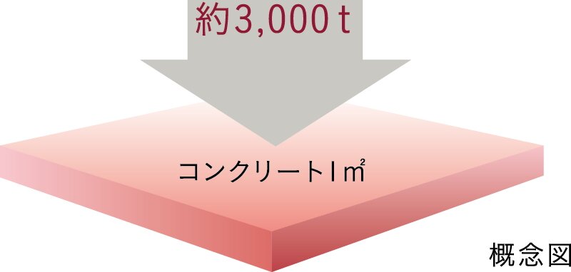 コンクリート強度（設計基準強度）