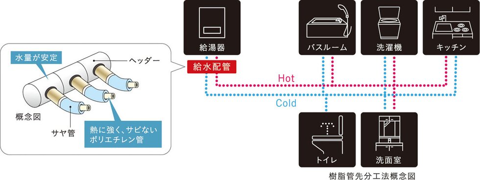 給水配管（サヤ管ヘッダー工法）