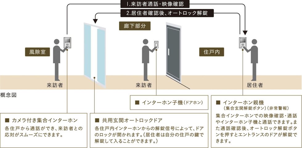 オートロックシステム