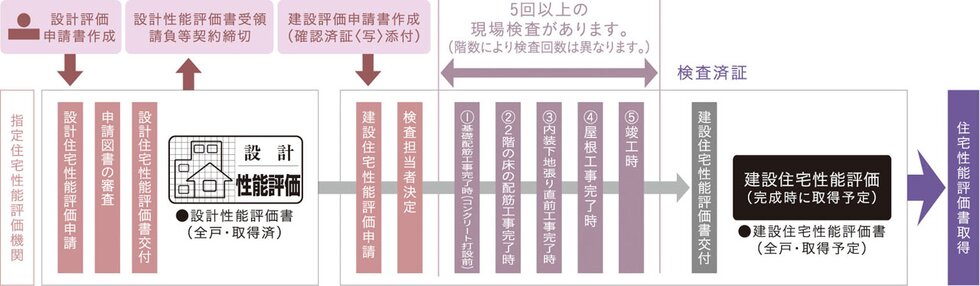 国土交通大臣から指定された、登録住宅性能評価機関による住宅性能評価書を取得予定