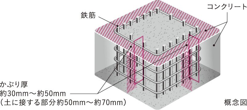 コンクリートかぶり厚