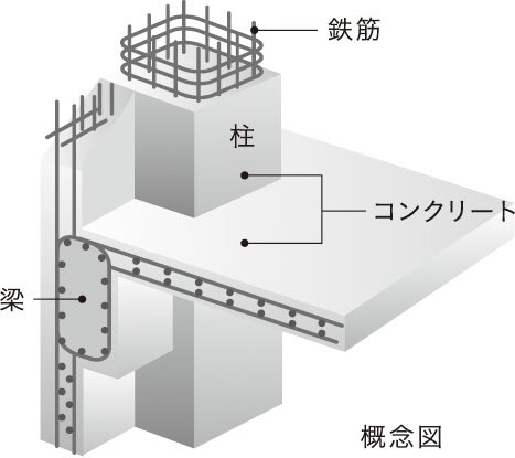 鉄筋コンクリート構造（RC構造）