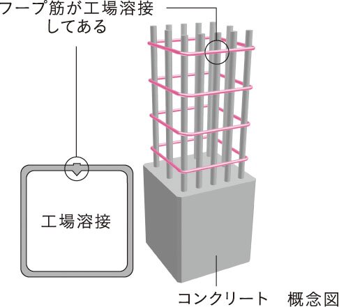 溶接閉鎖型フープ筋
