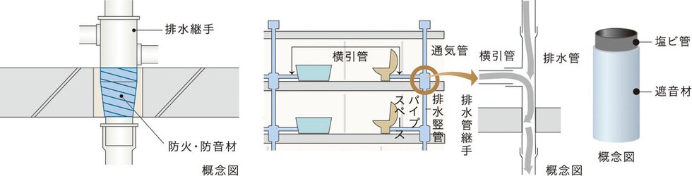 防火防音措置工法及び排水竪管