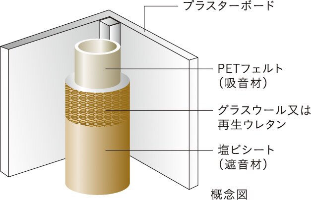 排水管廻りの遮音対策