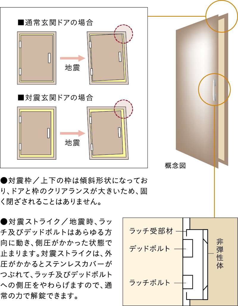 玄関ドアには対震枠を採用