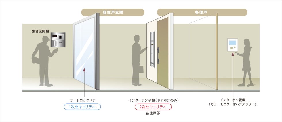 オートロックシステム