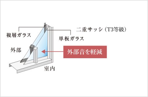 二重サッシ（一部住戸）