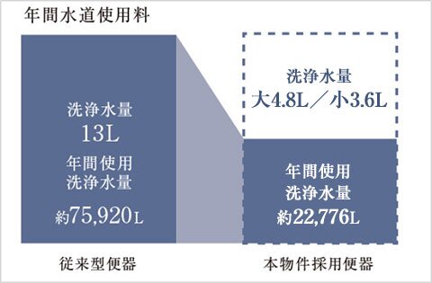 環境にやさしいトイレ
