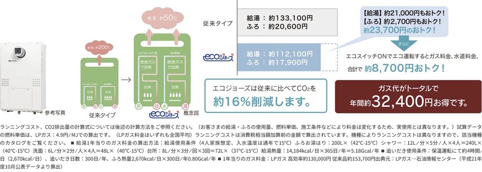 少ないガス消費量で高効率な加熱効果が得られる給湯器。
