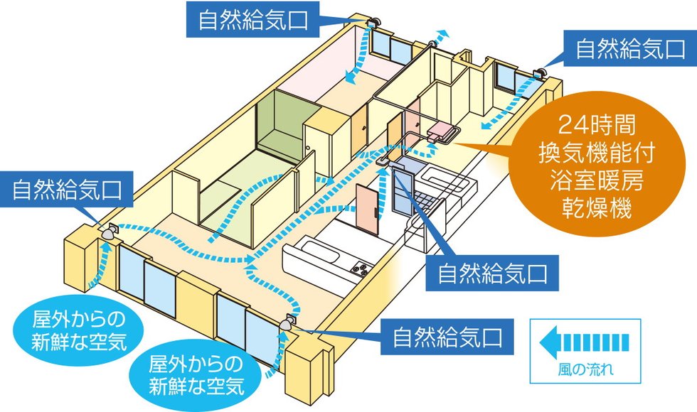 新鮮な空気が循環、24時間換気システム。