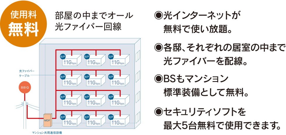 高速の光インターネットを標準装備。