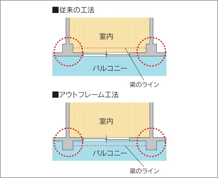 アウトフレーム工法