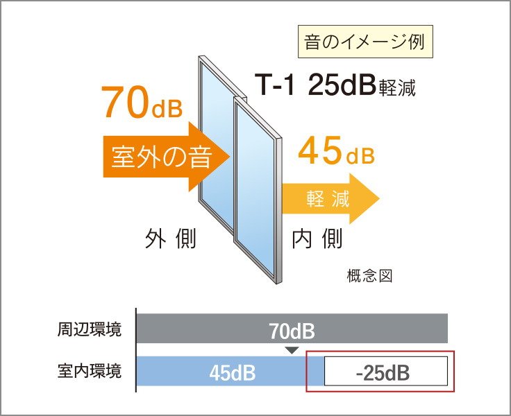 防音サッシ