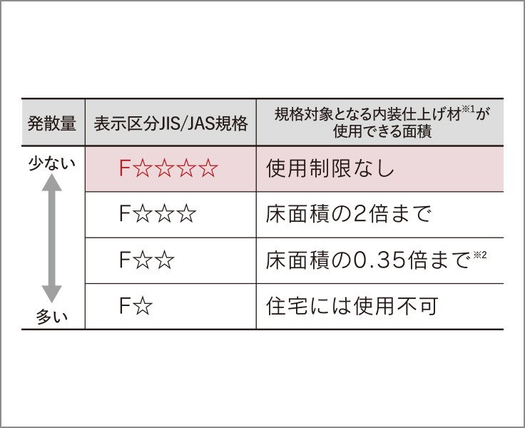 ホルムアルデヒド・VOC対応