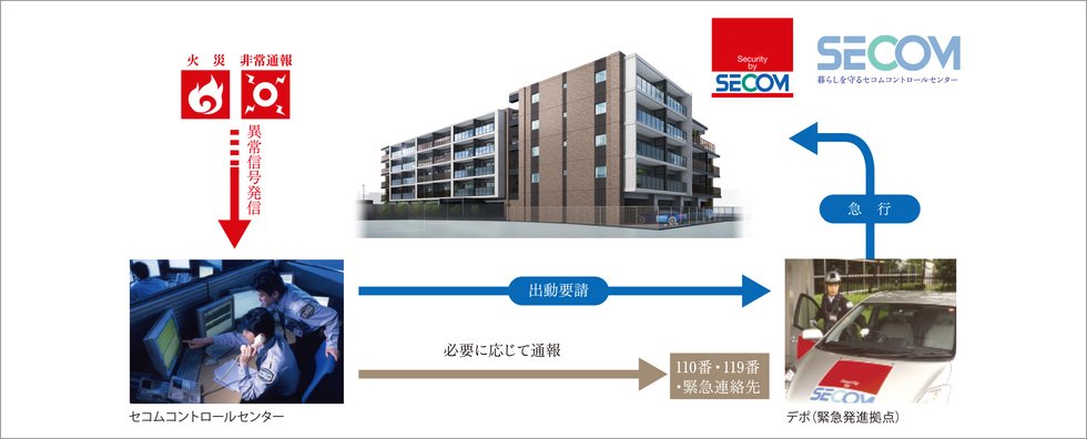 24時間365日体制で暮らしの安全を見守ります。