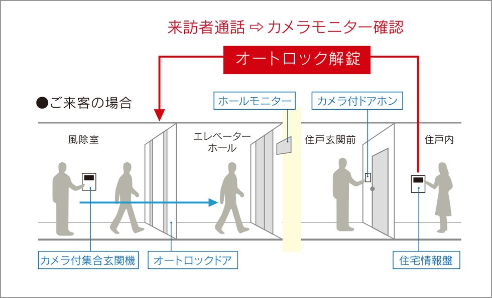 来訪者を確認できるオートロックシステム。
