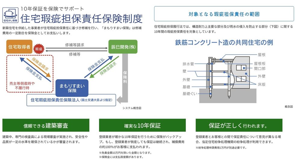 10年保証を保険でサポート
住宅瑕疵担保責任保険制度