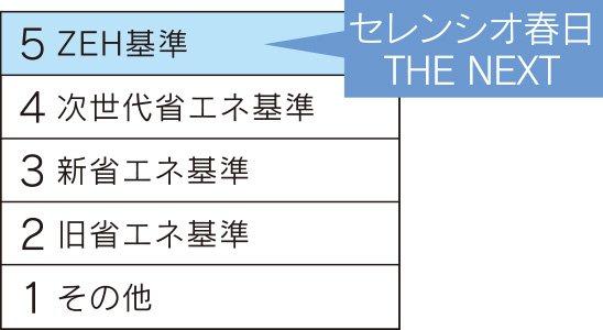 温熱環境に関する省エネルギー対策等級（断熱材等による対策）