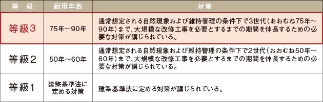 「等級3」の劣化対策等級※を取得予定