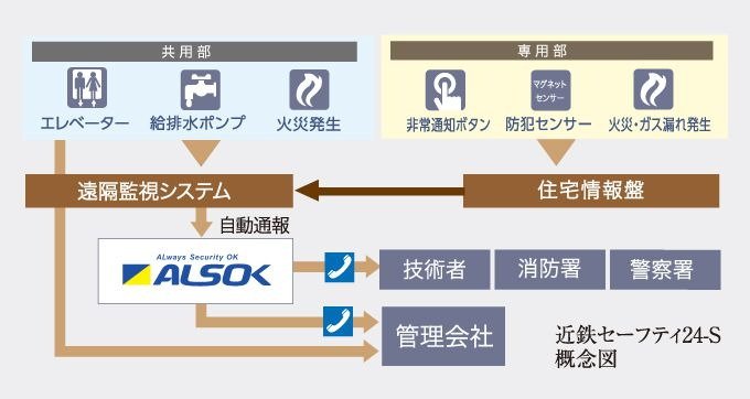 「近鉄セーフティ24-S」による
信頼のホームセキュリティ