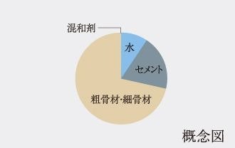 水・セメント比50％以下