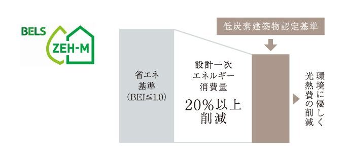 快適性能と省エネ性能を高め、
低炭素建築物に認定されたマンション。