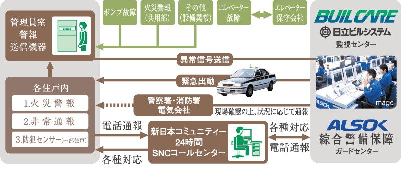安心な24時間体制のセキュリティシステム