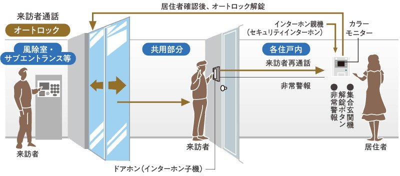映像と音声で来訪者を確認 顔認証カメラ付きオートロックシステム