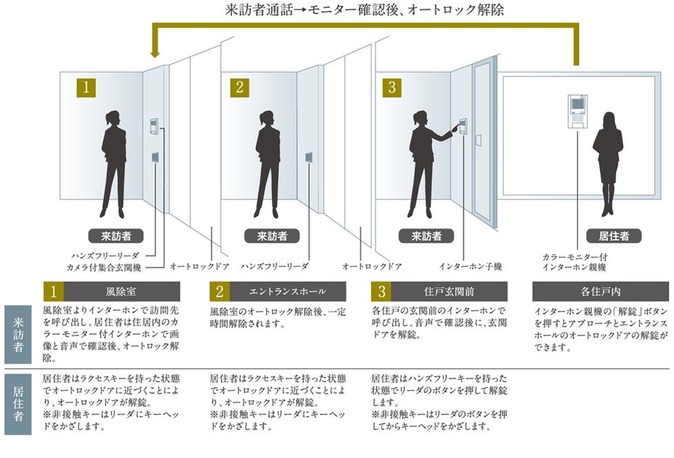 TVモニター付オートロックシステム採用