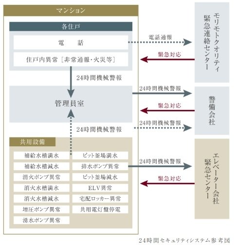 24時間セキュリティシステム