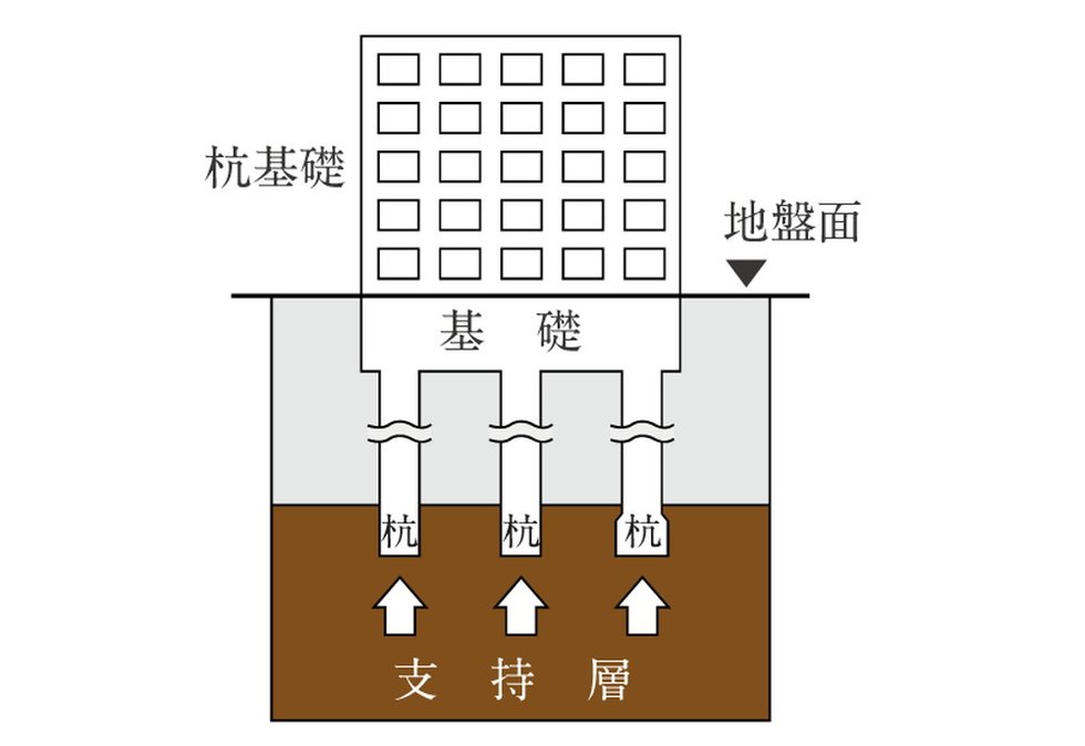 安全な基礎構造