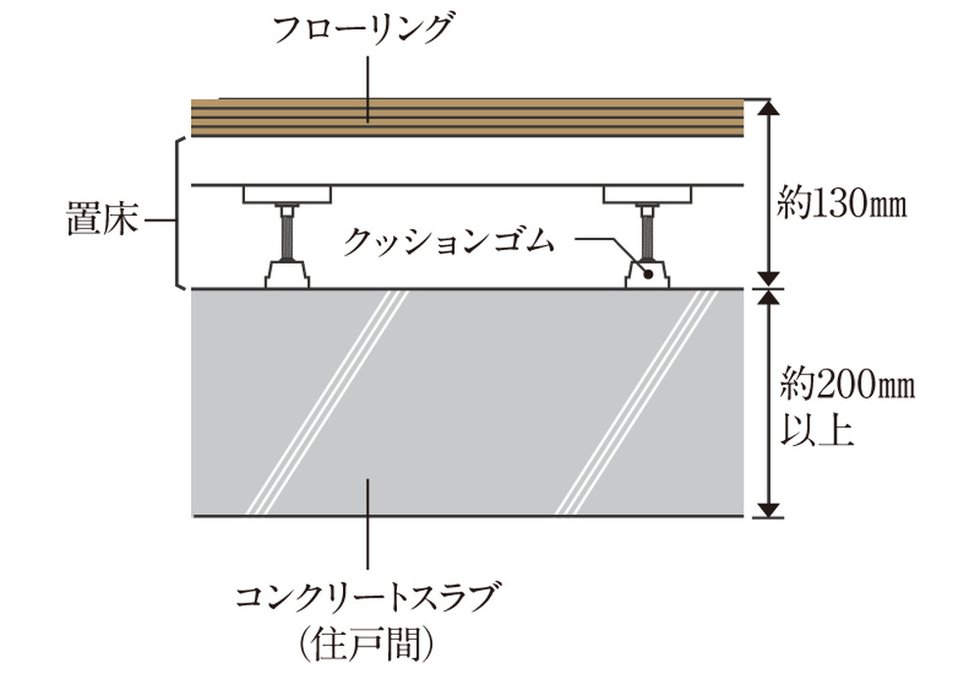 住戸間の床コンクリート厚みは約200mm以上