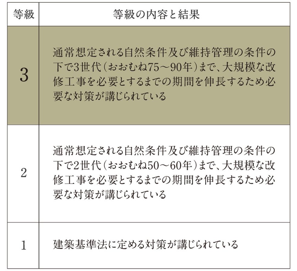 劣化対策等級