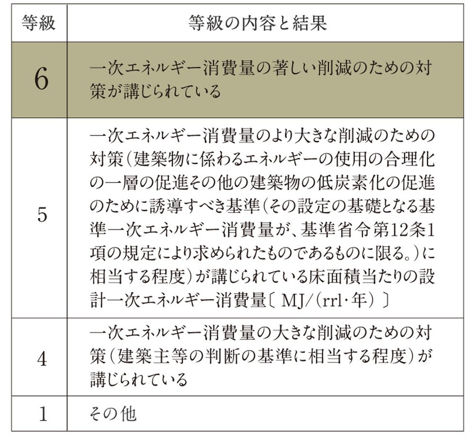 一次エネルギー消費量等級